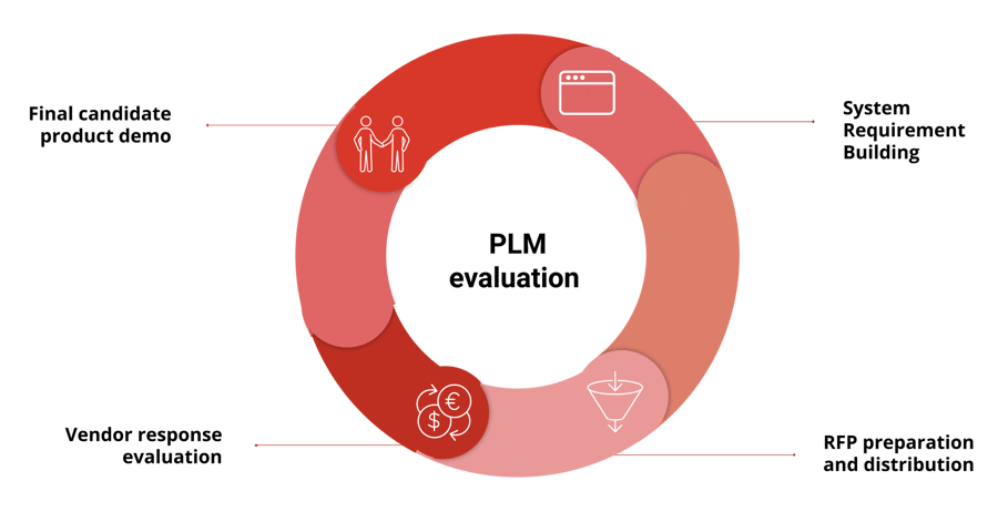 agile-plm-evaluation
